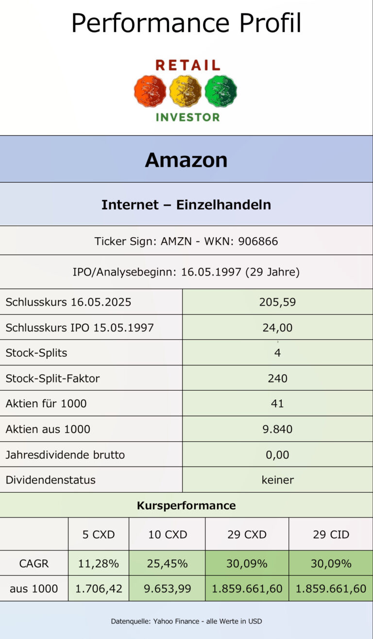 Amazon und Nvidia - Performance Profile von Aktiengesellschaften 5 Amazon