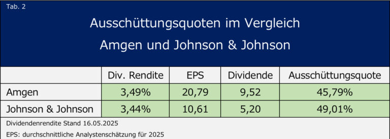 Eine ziemlich perfekte Strategie zu nachhaltigem Wohlstand 17 Ausschuettungsquoten im Vergleich