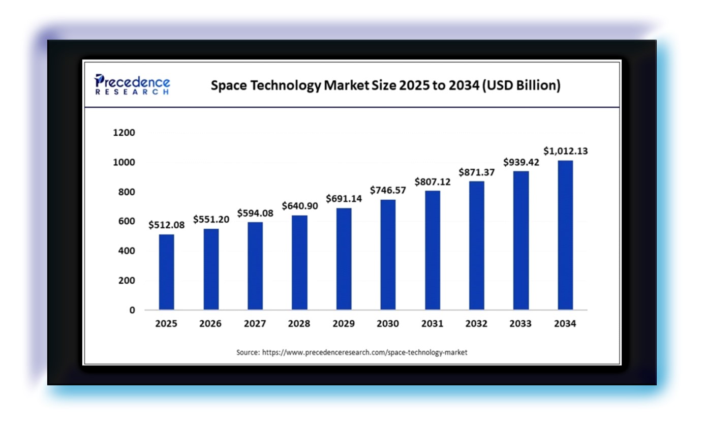 Bild 4 Pecedence Marktgroesse Space Tech