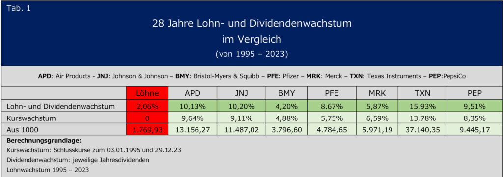 Lohn- und Dividendenwachstum im Vergleich 2 IMG 0370