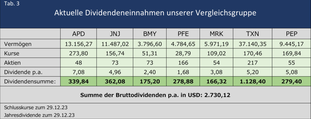 Lohn- und Dividendenwachstum im Vergleich 5 IMG 0372