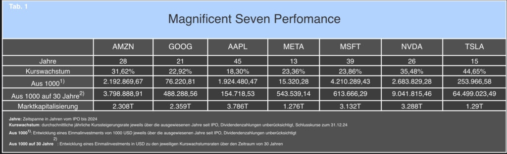 Magnificent Seven - Kaufen oder nicht kaufen? 4 IMG 0394