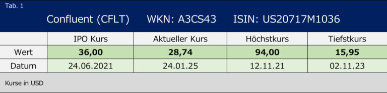 Confluent, ein verkannter Wachstumsriese? 5 IMG 0400