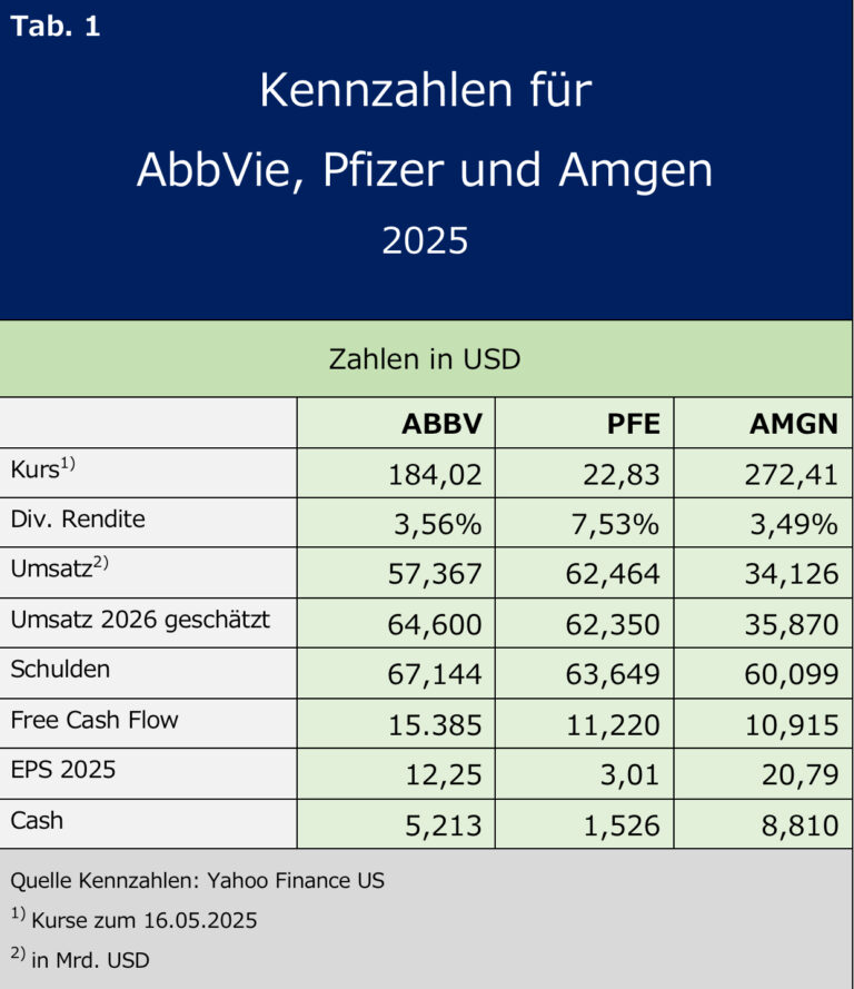 Eine ziemlich perfekte Strategie zu nachhaltigem Wohlstand 15 Kennzahlen Abbvie