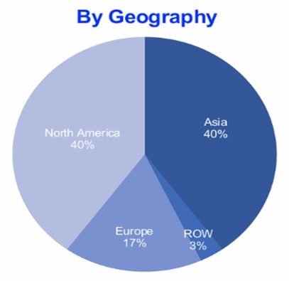 Unbekannte Marktführer Amphenol und Tractor Supply Co. 5 Sales by Geography Amphenol