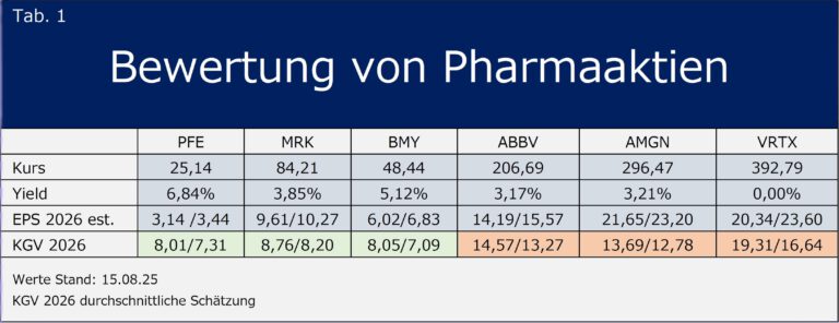 Dividendenpower für das Depot 3 Tab 1 Grafik 2