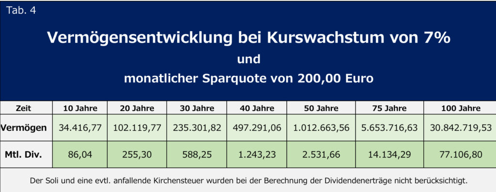Eine ziemlich perfekte Strategie zu nachhaltigem Wohlstand 20 Vermoegensentwicklung Kurzwachstum