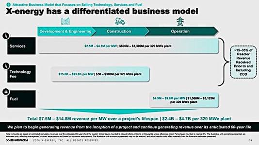 X Energy Business Model